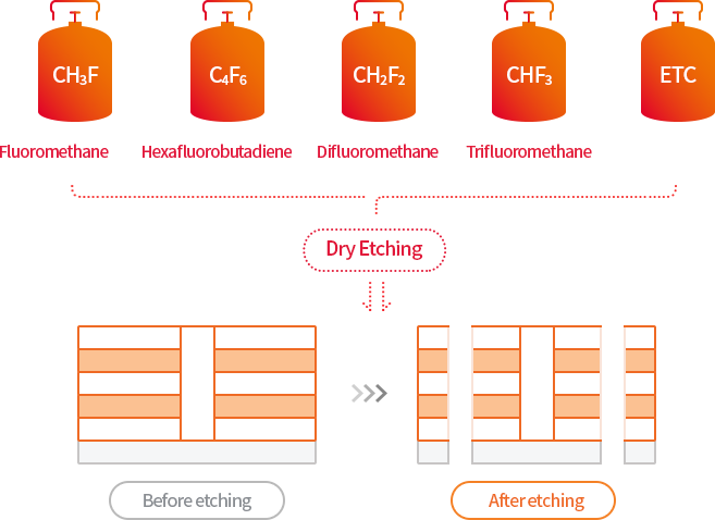 CH3F(Fluoromethane), C4F6(Hexafluorobutadiene), CH2F2(Difluoromethane), CHF3(Trifluoromethane), ETC Dry Etching(->) Before etching -> After etching
