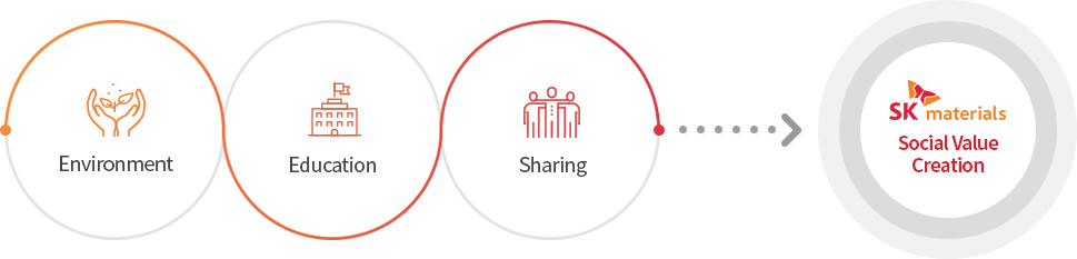 Double Bottom Line(DBL) EV(Economic Value), SV(Social Value) - A double bottom line mission that maximizes EV and SV is realized through business model Innovation. → SK materials Sustainable Happiness