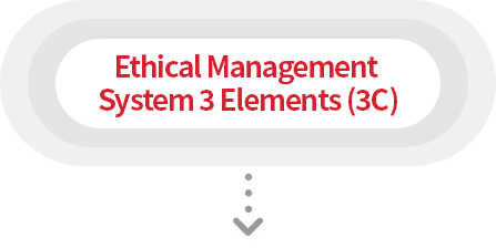 Three requisites for Ethical Management System