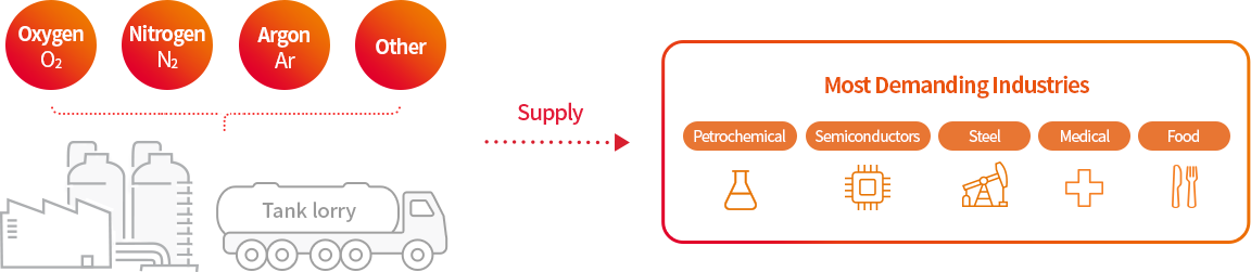 Tank lorry : Oxygen O2, Nitrogen N2, Argon Ar, Other Supply(->) Most Demanding Industries : Petrochemical, Semiconductors, Steel, Medical, Food