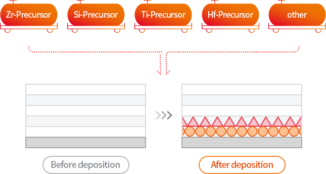Zr-Precursor, Si-Precursor, Ti-Precursor, Hf-Precursor, other -> Before deposition -> After deposition