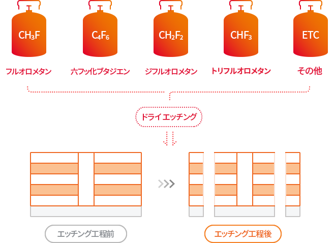 エッチングガス 事業情報 Sk Materials