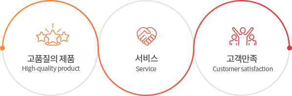 고품질의 제품(High-quality product), 서비스(Service), 고객만족(Customer satisfation)