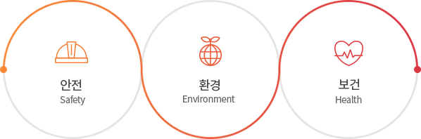 안전(Safety), 환경(Environment), 보건(Health)