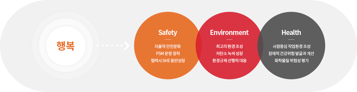 안전보건환경 방침에 관한 이미지 입니다. 자세한 설명은 하단 내용을 참고하세요.