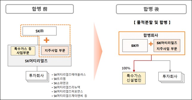 합병전에는 SK(주) 아래에 SK머티리얼즈가 있고 SK머티리얼즈 아래에 투자회사(SK머티리얼즈에어플러스, SK트리캠, SK쇼와덴코, SK머티리얼즈리뉴텍, SK머티리얼즈퍼포먼스, SK머티리얼즈제이엔씨 등)가 있음. SK머티리얼즈 안에는 특수가스 등 사업부문과 지주사업 부문이 있음. 합병후에는 물적분할 및 합병을 진행하는데, SK(주)와 SK머티리얼즈 지주사업 부문이 합병회사가 되고, 특수가스 등 사업부문은 특수가스 신설법인이 되며, 합병회사가 지분 100%를 가지며, 투자회사는 합병회사 아래에 있게 됨