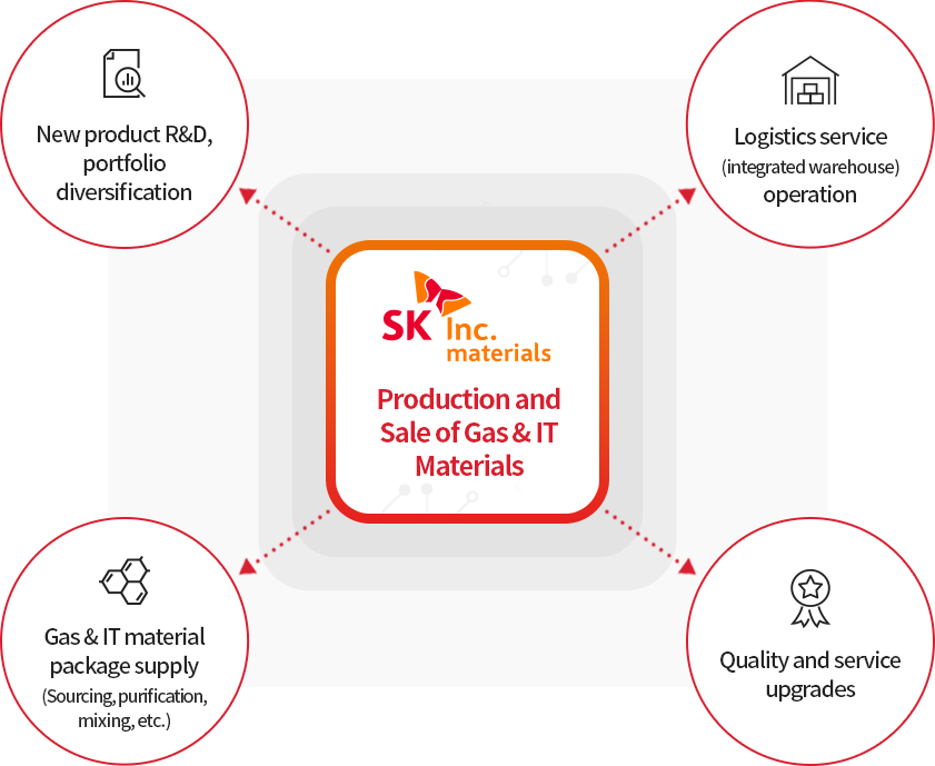 SK materials Gas & IT 소재 생산 판매 - 신규 제품 연구 개발, Portfolio 다변화, 물류 Service(통합창고) 운영, 품질&서비스 Upgrade, Gas 공급 설비 운영 서비스(BSGS: Bulk Specialty Gas Supply System) 체계 구축, Gas & IT 소재 Package 공급(Sourcing, 정제, Mixing등)