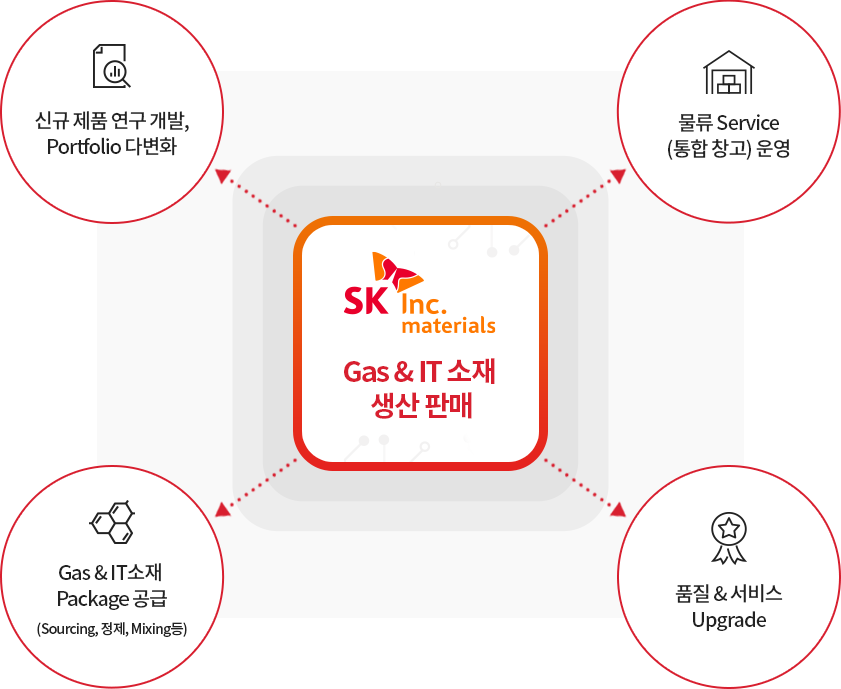 SK Inc. materials Gas & IT 소재 생산 판매 - 신규 제품 연구 개발, Portfolio 다변화, 물류 Service(통합창고) 운영, 품질&서비스 Upgrade, Gas & IT 소재 Package 공급(Sourcing, 정제, Mixing등)