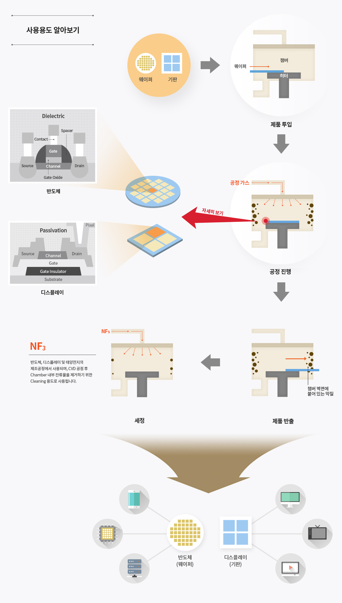 사용용도 알아보기 - 웨이퍼, 기판 → 제품투입 (웨이퍼, 챔버, 히터) → 공정 진행 (공정가스) 자세히 보기 - 반도체 (Dielectric), 디스플레이 (Passivation) → 제품반출 (챔버 벽면에 붙어 있는 막질) → 세정 (NF3 - 반도체, 디스플레이 및 태양전지의 제조공정에서 사용되며, CVD 공정 후 Chamber 내부 잔류물을 제거하기 위한 Cleaning 용도로 사용됩니다.) → 반도체 (웨이퍼), 디스플레이 (기판)