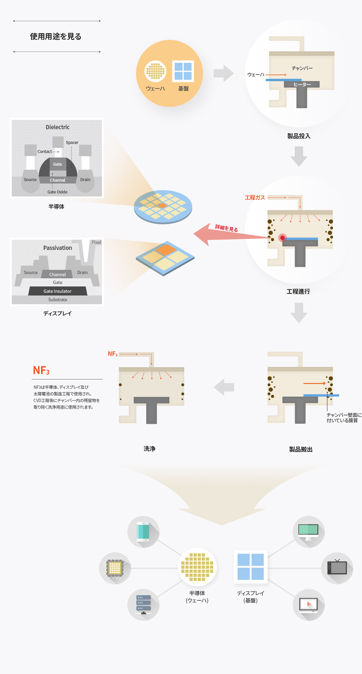 사용용도 알아보기 - 웨이퍼, 기판 → 제품투입 (웨이퍼, 챔버, 히터) → 공정 진행 (공정가스) 자세히 보기 - 반도체 (Dielectric), 디스플레이 (Passivation) → 제품반출 (챔버 벽면에 붙어 있는 막질) → 세정 (NF<sub>3</sub> - 반도체, 디스플레이 및 태양전지의 제조공정에서 사용되며, CVD 공정 후 Chamber 내부 잔류물을 제거하기 위한 Cleaning 용도로 사용됩니다.) → 반도체 (웨이퍼), 디스플레이 (기판)