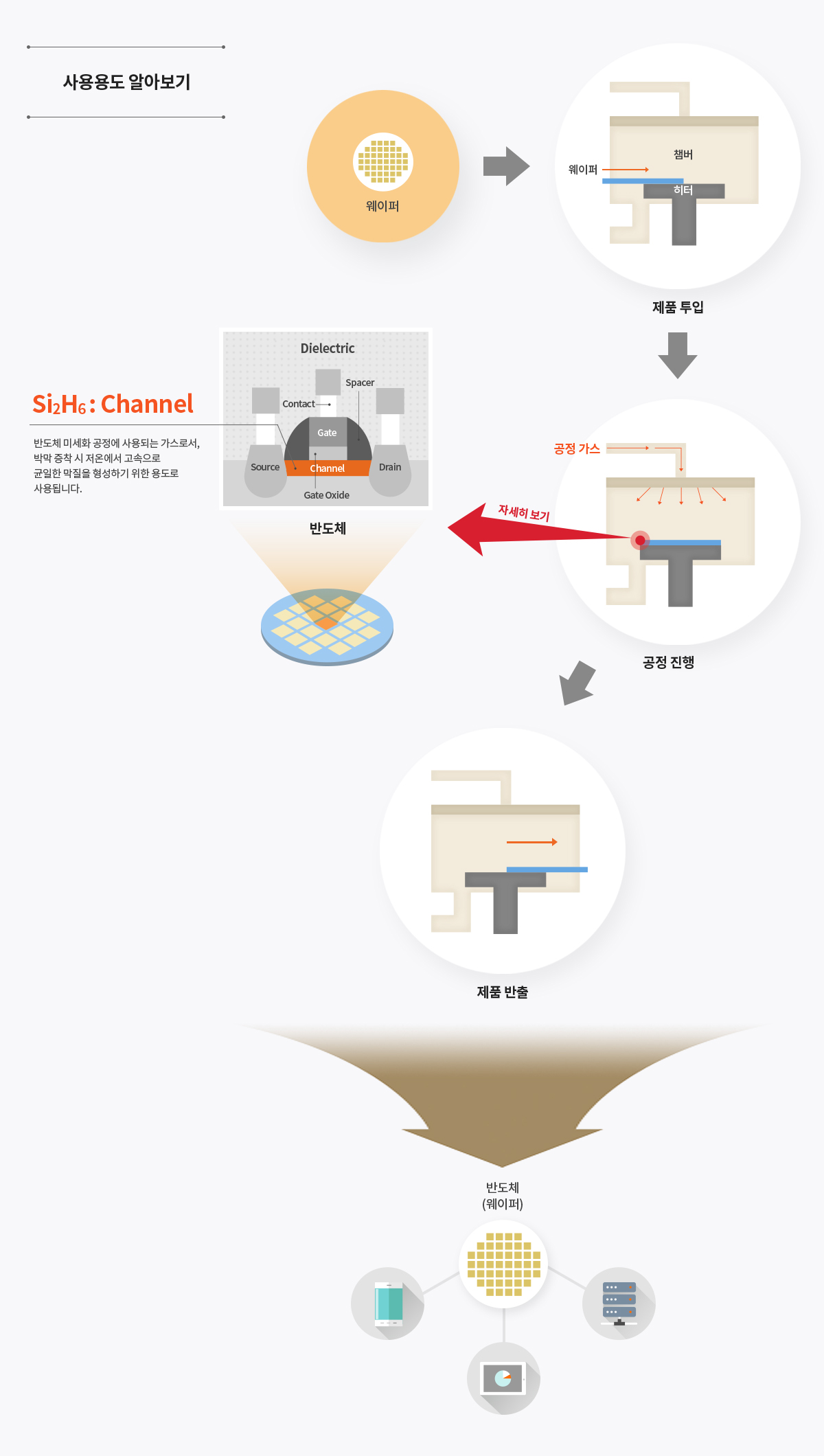 사용용도 알아보기 - 웨이퍼 → 제품투입 (웨이퍼, 챔버, 히터) → 공정 진행 (공정가스) 자세히 보기 - 반도체 (Dielectric) Si2H6:Channel - 반도체 미세화 공정에 사용되는 가스로서, 박막 증착 시 저온에서 고속으로 균일한 막질을 형성하기 위한 용도로 사용됩니다. → 제품 반출 → 반도체 (웨이퍼)