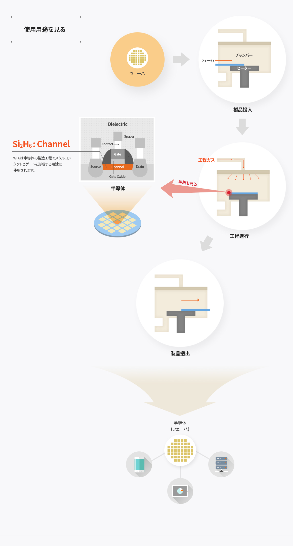 사용용도 알아보기 - 웨이퍼 → 제품투입 (웨이퍼, 챔버, 히터) → 공정 진행 (공정가스) 자세히 보기 - 반도체 (Dielectric) Si2H6:Channel - 반도체 미세화 공정에 사용되는 가스로서, 박막 증착 시 저온에서 고속으로 균일한 막질을 형성하기 위한 용도로 사용됩니다. → 제품 반출 → 반도체 (웨이퍼)