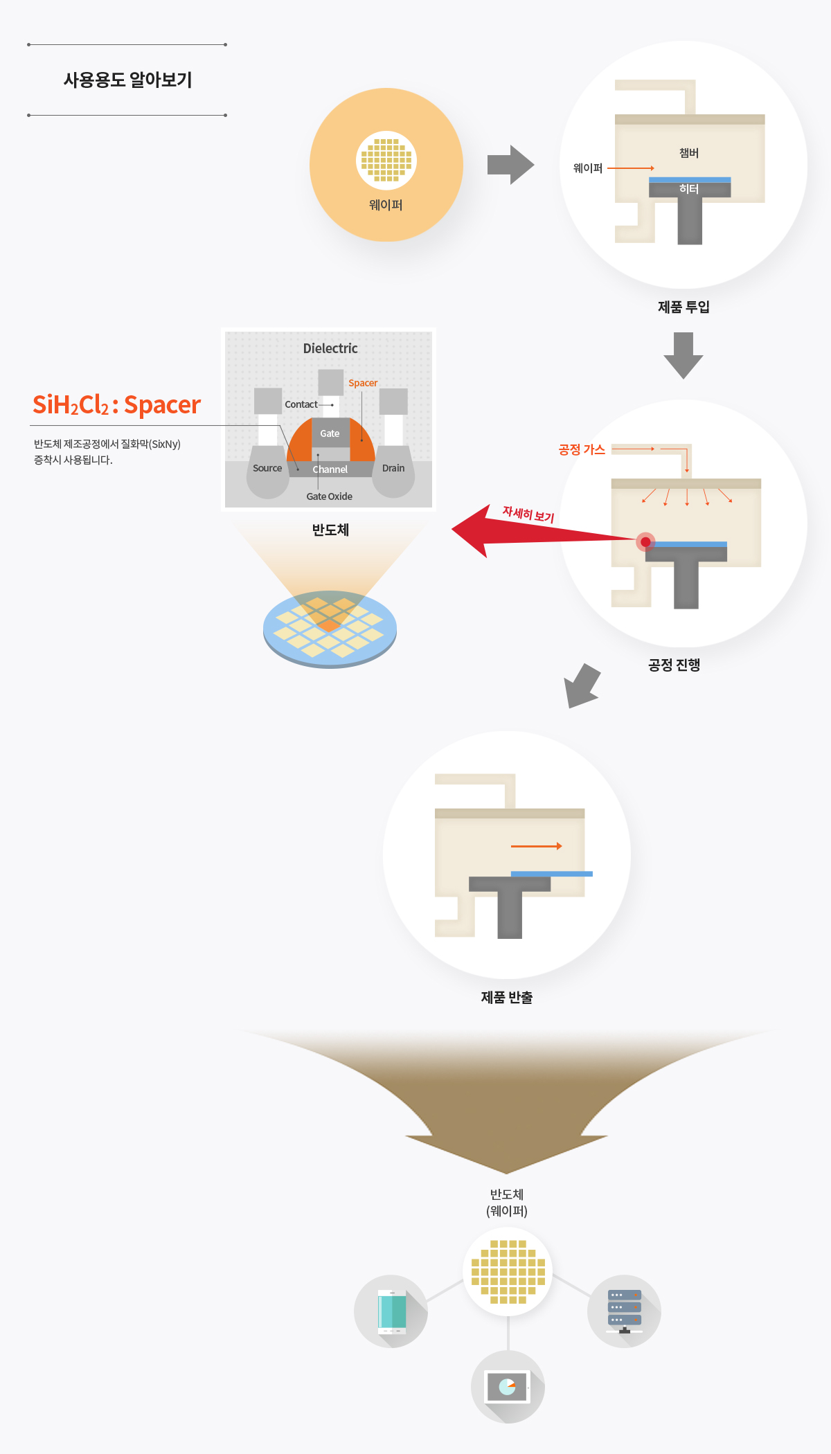 사용용도 알아보기 - 웨이퍼 → 제품투입 (웨이퍼, 챔버, 히터) → 공정 진행 (공정가스) 자세히 보기 - 반도체 (Dielectric) SiH2Cl2:Spacer - 반도체 제조공정에서 질화막(SixNy) 증착시 사용됩니다. → 제품 반출 → 반도체 (웨이퍼)