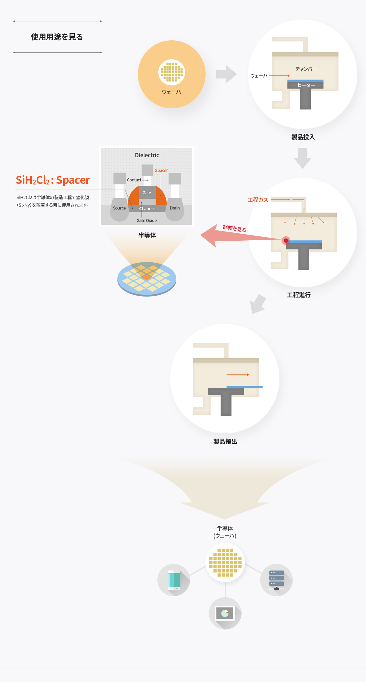 사용용도 알아보기 - 웨이퍼 → 제품투입 (웨이퍼, 챔버, 히터) → 공정 진행 (공정가스) 자세히 보기 - 반도체 (Dielectric) SiH2Cl2:Spacer - 반도체 제조공정에서 질화막(SixNy) 증착시 사용됩니다. → 제품 반출 → 반도체 (웨이퍼)