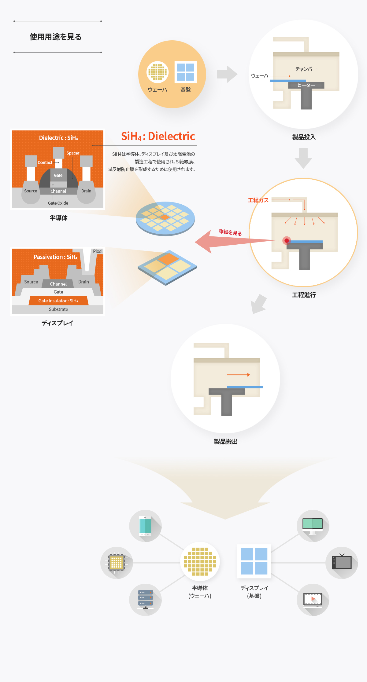 사용용도 알아보기 - 웨이퍼, 기판 → 제품투입 (웨이퍼, 챔버, 히터) → 공정 진행 (공정가스) 자세히 보기 - 반도체 (Dielectric:SiH4), 디스플레이 (Passivation:SiH4) SiH4:Dielectric - 반도체, 디스플레이 및 태양전지 제조공정에서 사용되며, Si 절연막, Si 반사방지막 형성시 사용됩니다. → 제품반출 → 반도체 (웨이퍼), 디스플레이 (기판)