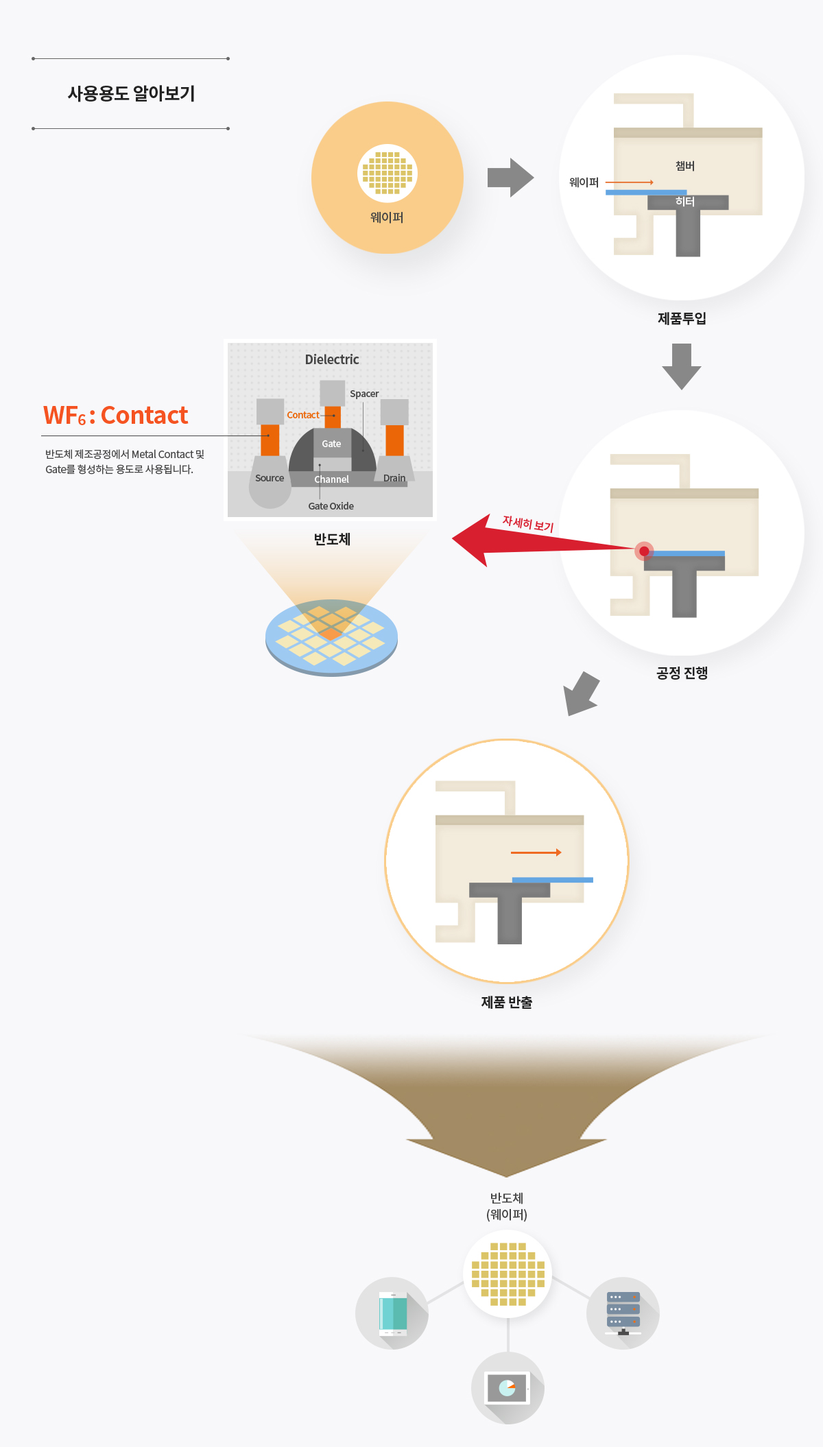 사용용도 알아보기 - 웨이퍼 → 제품투입 (웨이퍼, 챔버, 히터) → 공정 진행 자세히 보기 - 반도체 (Dielectric) WF6:Contact - 반도체 제조공정에서 Metal Contact 및 Gate를 형성하는 용도로 사용됩니다. → 제품 반출 → 반도체 (웨이퍼)