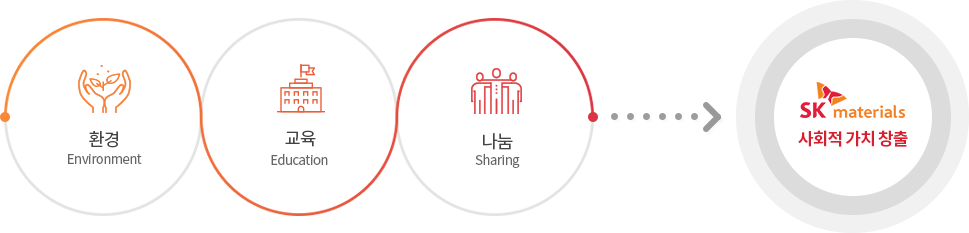 Double Bottom Line(DBL) EV(Economic Value) 경제적 가치, SV(Social Value) 사회적 가치 - 비즈니스 모델 혁신을 통해EV와SV 창출 극대화하는 DBL추구 → SK materials 지속 가능한 행복