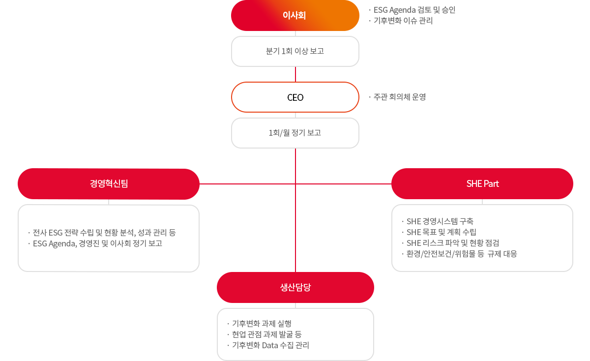 기후변화 대응 조직 및 체계에 관한 이미지입니다. 자세한 내용은 하단 내용을 참조해 주세요.