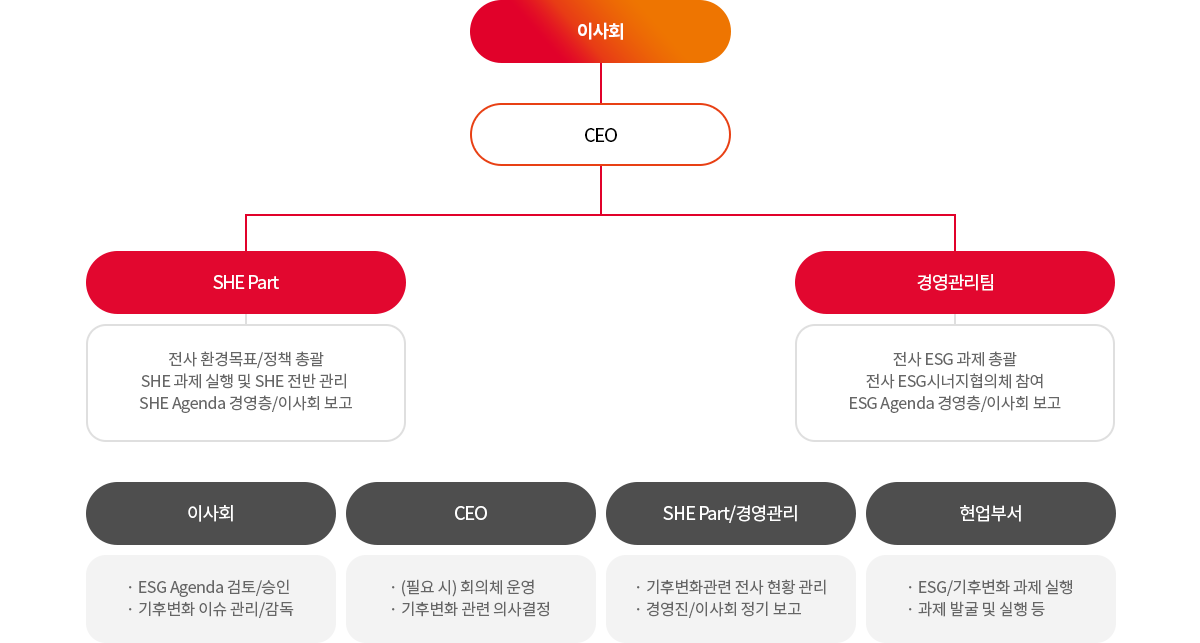 기후변화 대응 조직 및 체계에 관한 이미지입니다. 자세한 내용은 하단 내용을 참조해 주세요.