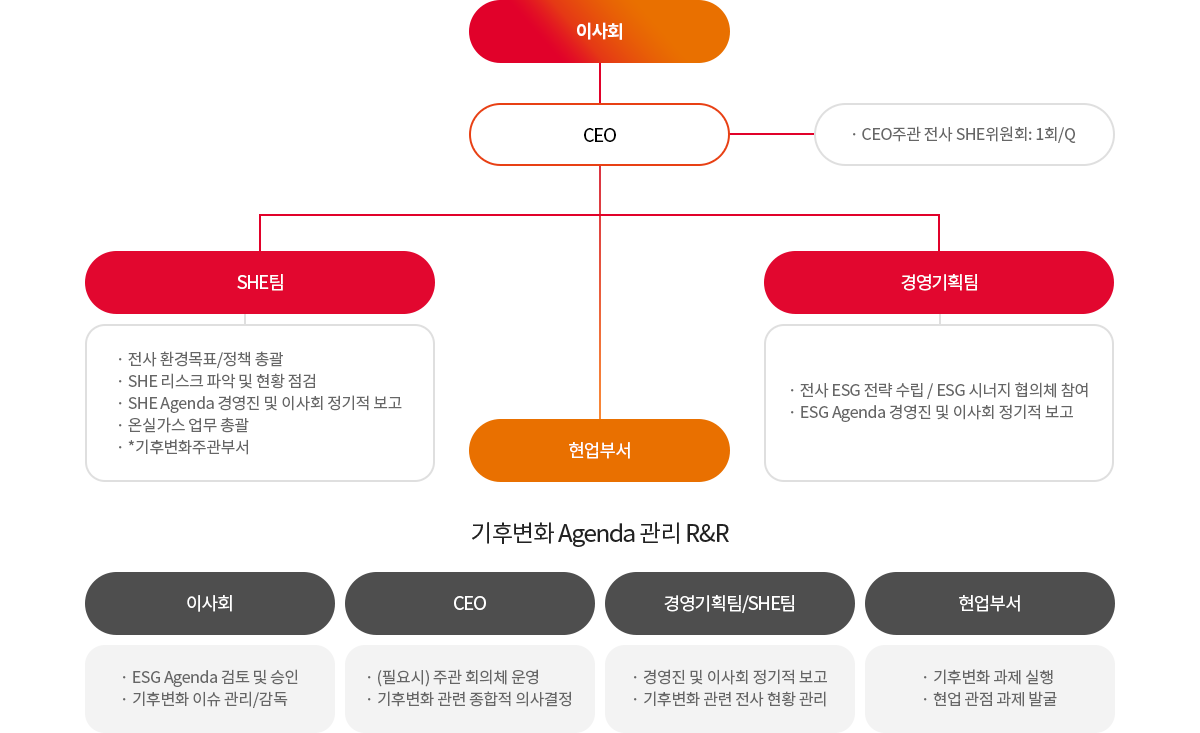 기후변화 대응 조직 및 체계에 관한 이미지입니다. 자세한 내용은 하단 내용을 참조해 주세요.