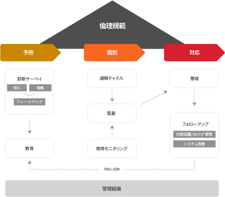 윤리경영 Framework에 관한 이미지 입니다. 자세한 설명은 하단 내용을 참고하세요.