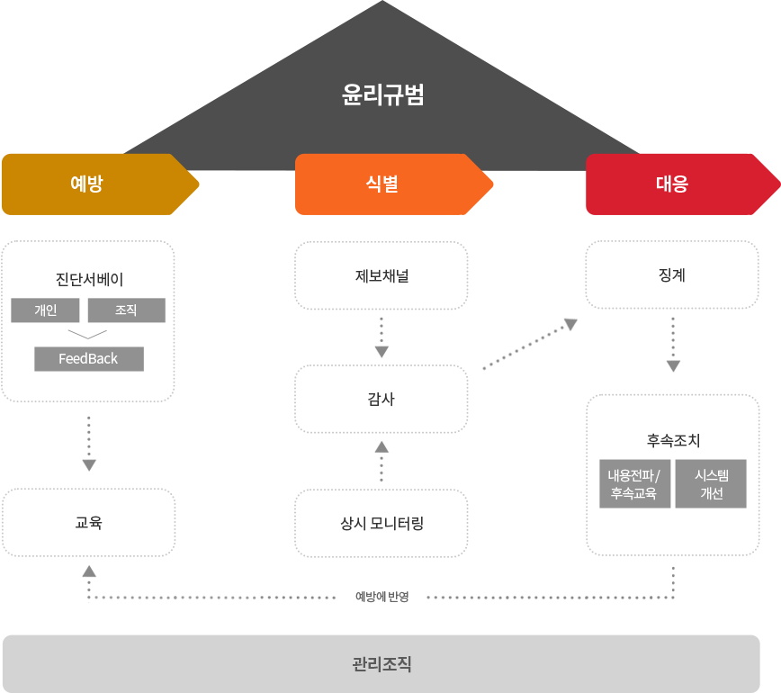 윤리경영 Framework에 관한 이미지 입니다. 자세한 설명은 하단 내용을 참고하세요.