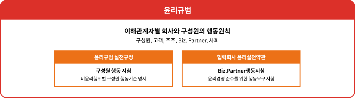 윤리경영 실천조직에 관한 이미지입니다. 자세한 내용은 하단 내용을 참고하세요.