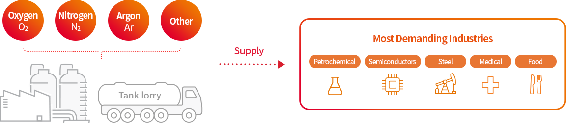 Tank lorry : 산소 O2, 질소 N2, 아르곤 Ar, 기타 공급(->) 주요산업 : 석유화학, 반도체, 철강, 의료, 식품