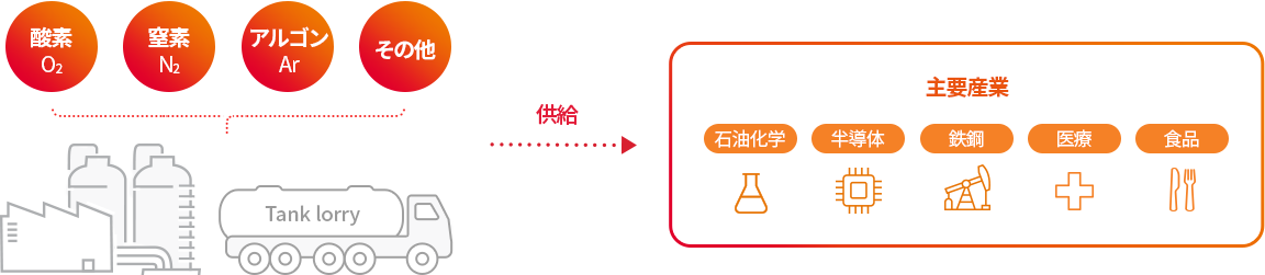 Tank lorry : 산소 O2, 질소 N2, 아르곤 Ar, 기타 공급(->) 주요산업 : 석유화학, 반도체, 철강, 의료, 식품