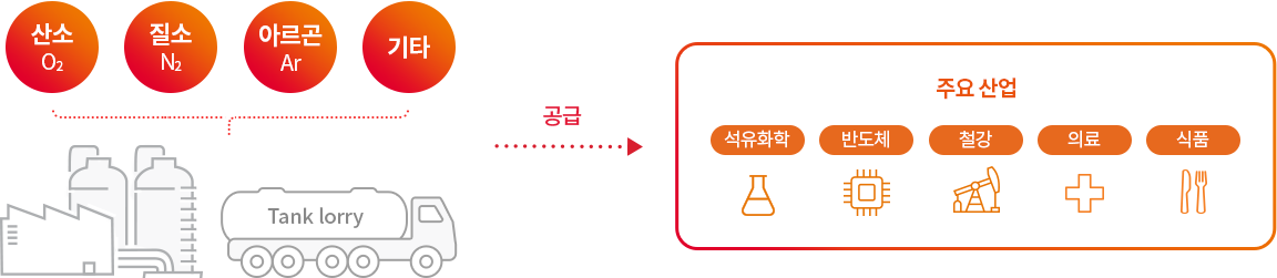 Tank lorry : 산소 O2, 질소 N2, 아르곤 Ar, 기타 공급(->) 주요산업 : 석유화학, 반도체, 철강, 의료, 식품