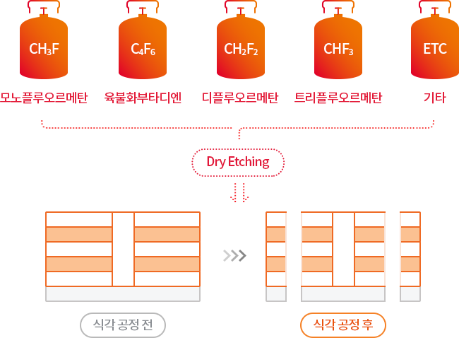 CH3F(모노플루오르메탄), C4F6(육불화부타디엔), CH2F2(디플루오르메탄), CHF3(트리플루오르메탄), ETC(기타) Dry Etching(->) 식각 공정 전 -> 식각 공정 후