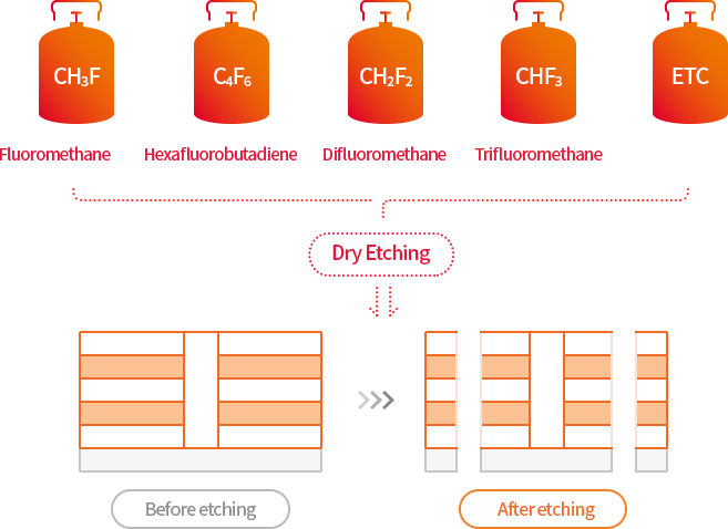 CH3F(모노플루오르메탄), C4F6(육불화부타디엔), CH2F2(디플루오르메탄), CHF3(트리플루오르메탄), ETC(기타) Dry Etching(->) 식각 공정 전 -> 식각 공정 후