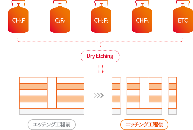 CH3F(모노플루오르메탄), C4F6(육불화부타디엔), CH2F2(디플루오르메탄), CHF3(트리플루오르메탄), ETC(기타) Dry Etching(->) 식각 공정 전 -> 식각 공정 후