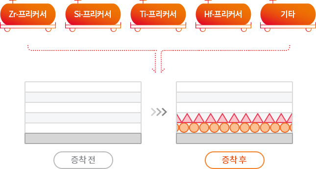 Zr-프리커서, Si-프리커서, Ti-프리커서, Hf-프리커서, 기타 -> 증착 전 -> 증착 후