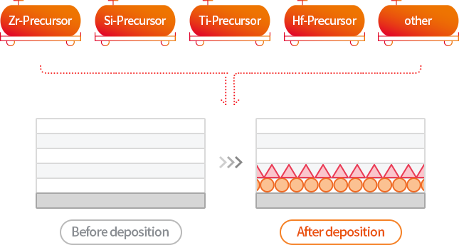 Zr-프리커서, Si-프리커서, Ti-프리커서, Hf-프리커서, 기타 Dry -> 증착 전 -> 증착 후