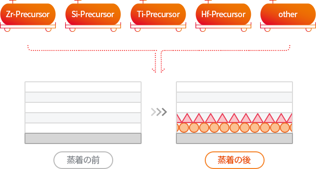 Zr-프리커서, Si-프리커서, Ti-프리커서, Hf-프리커서, 기타 Dry -> 증착 전 -> 증착 후