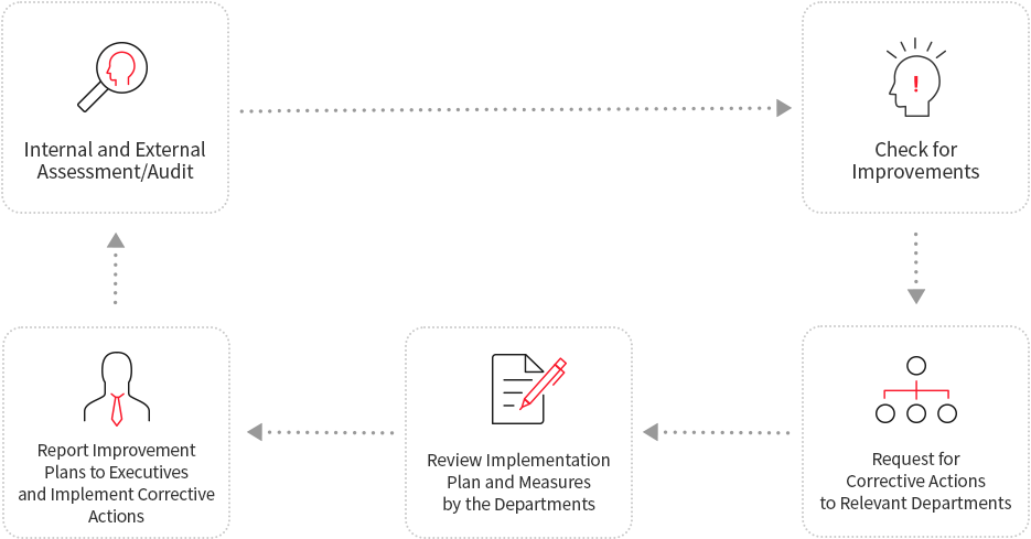 내·외부 평가/감사 → 개선필요사항 확인 → 개선필요사항 이행부서에 시정조치 요청 → 개선이행부서 개선계획수립 및 조치사항 검토 → 개선계획 경영진 보고 및 개선조치 이행