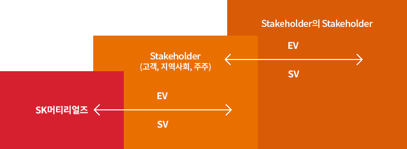 Stakeholder Account 가치 추구 추진 방향 관련 이미지입니다. 자세한 내용은 하단을 참고하세요.
