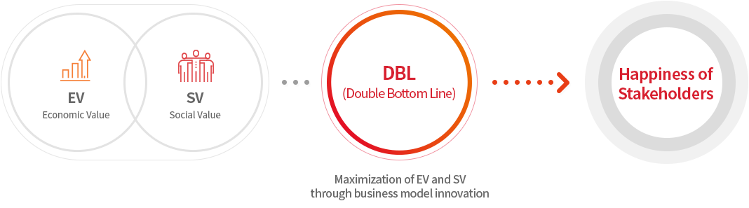 EV Economic Value 경제적 가치, SV Social Value 사회적 가치 → DBL 추구 (Double Bottom Line) → 이해관계자 행복 추구 / 비즈니스 모델 혁신을 통해 EV와 SV 창출 극대화