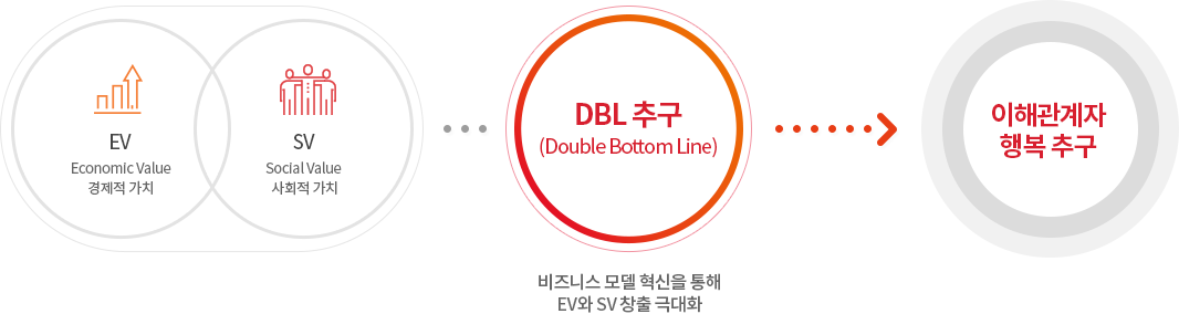 EV Economic Value 경제적 가치, SV Social Value 사회적 가치 → DBL 추구 (Double Bottom Line) → 이해관계자 행복 추구 / 비즈니스 모델 혁신을 통해 EV와 SV 창출 극대화