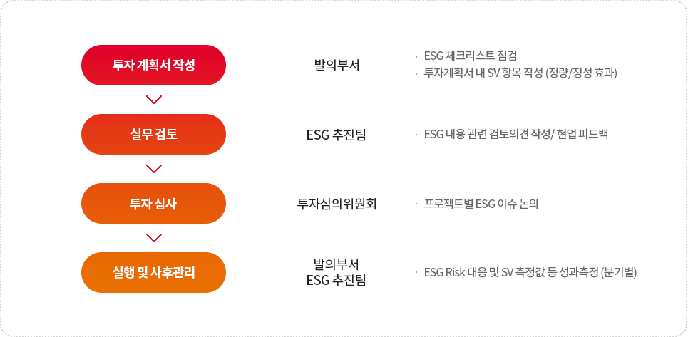 투자계획서 작성(발의부서 - ESG체크리스트 점검, 투자계획서내 SV 항목 작성(정량/정성 효과)) → 실무 검토(ESG 추진팀 - ESG 내용 관련 검토의견 작성/ 현업피드백) → 투자 심사(투자심의위원회 - 프로젝트 별 ESG 이슈 논의) → 실행 및 사후관리(발의부서 ESG 추진팀 - ESG Risk 대응 및 SV 측정값 등 성과측정(분기별))