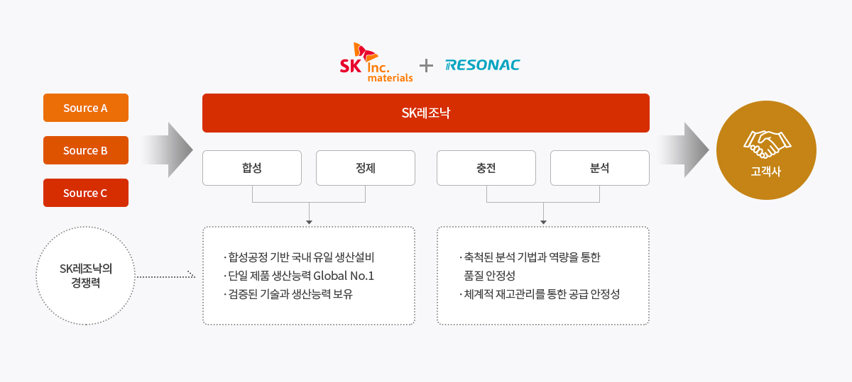 SK 레조낙의 사업내용에 관한 이미지입니다. 자세한 설명은 하단 내용을 참조해주세요.