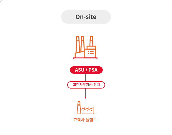 공급형태 On-site 이미지입니다.