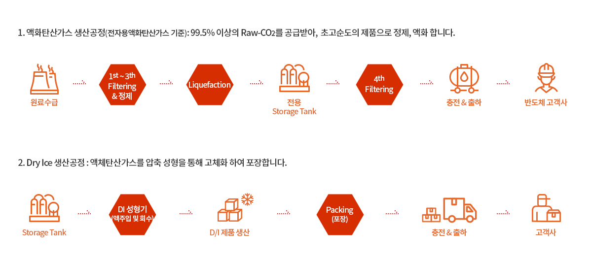 생산공정 이미지입니다. 자세한 사항은 하단을 참고해주세요.