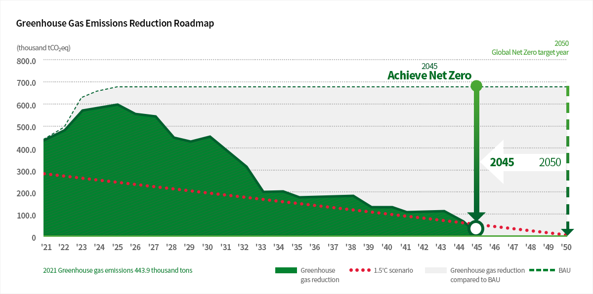 온실가스 배출량 감축 로드맵 이미지입니다.