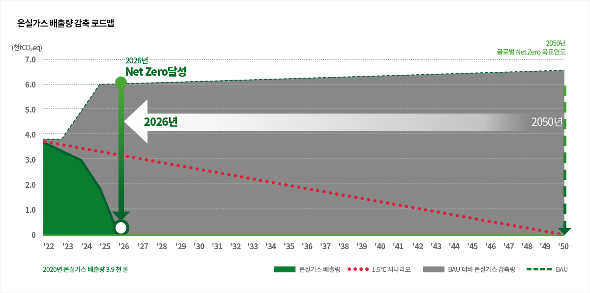 온실가스 배출량 감축 로드맵 이미지입니다. 자세한 내용은 하단 내용을 참조해주세요.