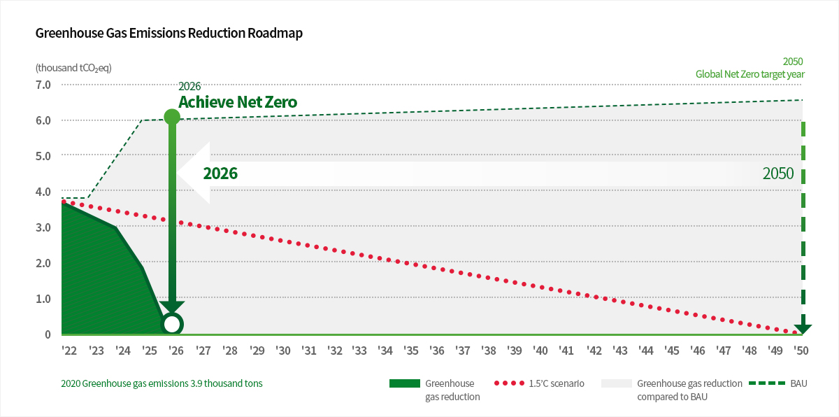온실가스 배출량 감축 로드맵 이미지입니다.