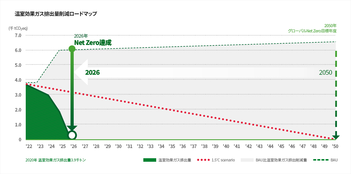 온실가스 배출량 감축 로드맵 이미지입니다.