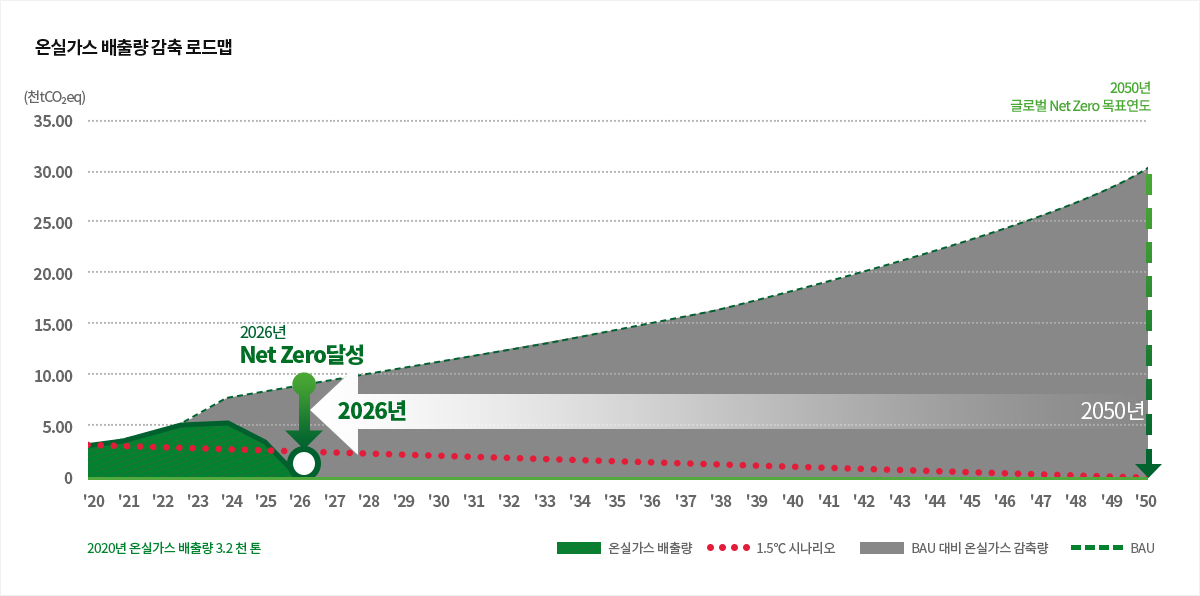 온실가스 배출량 감축 로드맵 이미지입니다. 자세한 내용은 하단 내용을 참조해주세요.