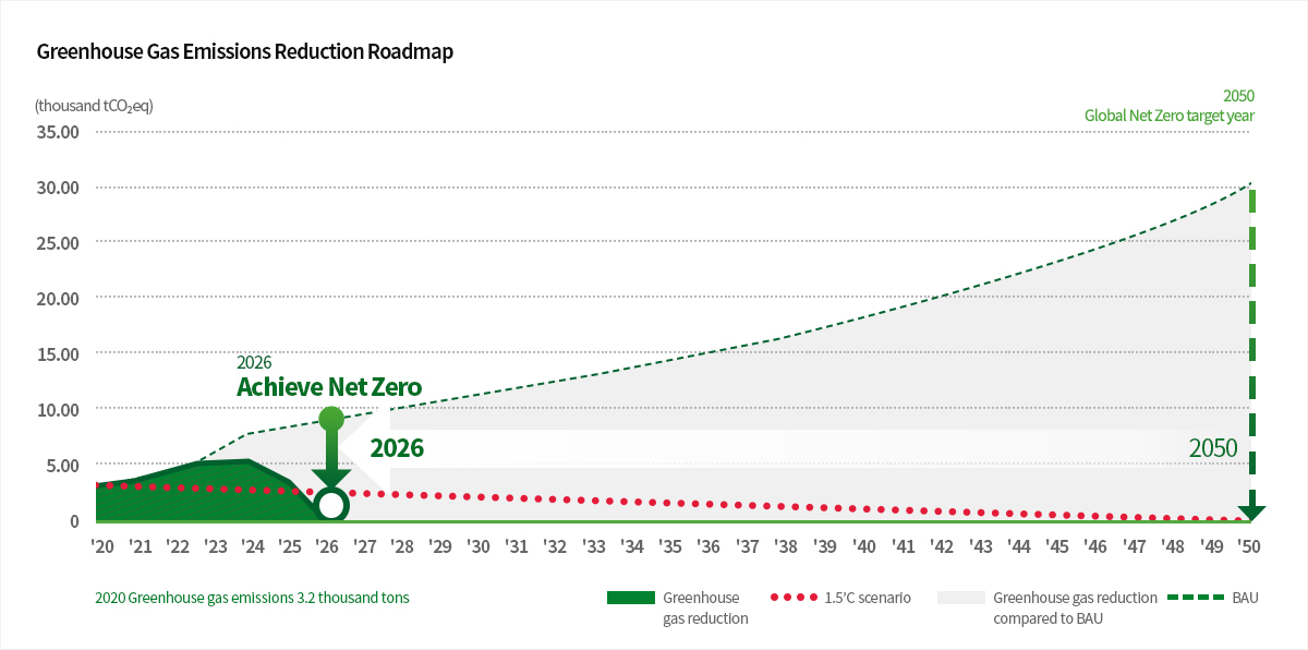온실가스 배출량 감축 로드맵 이미지입니다.
